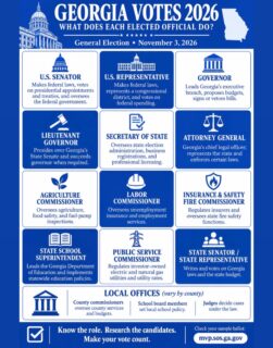 π³οΈπΊπΈ GEORGIA, YOUR VOTE IS YOUR VOICE! π
The 2026 General Election is right around the corner! Do you know what each elected official is responsible for?
From the Governor and U.S. Senators to the State School Superintendent and local school board members, every elected position impacts our communities, schools, families, and future!
π
Election Day: Tuesday, November 3, 2026
β
Know the roles.
β
Research the candidates.
β
Make an informed decision.
β
GET OUT AND VOTE!
π Check your voter registration, polling location, and sample ballot at mvp.sos.ga.gov.
ππ€ Your voice matters. Your vote matters. Make it count!
#GeorgiaVotes2026 #YourVoteMatters #GetOutTheVote #VoterEducation #Election2026